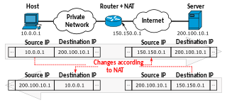 <span class="mw-page-title-main">Network address translation</span> Technique for making connections between IP address spaces