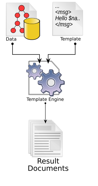 <span class="mw-page-title-main">Template processor</span> Software designed to combine templates with a data model to produce result documents