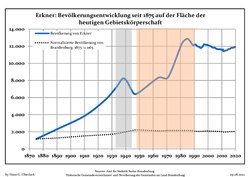 Development of Population since 1875 within the Current Boundaries (Blue Line: Population; Dotted Line: Comparison to Population Development of Brandenburg state; Grey Background: Time of Nazi rule; Red Background: Time of Communist rule)