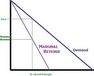 <span class="mw-page-title-main">Monopoly price</span> Aspect of monopolistic markets