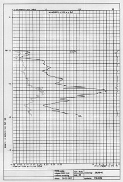 The result of a cone penetration test: resistance and friction on the left, friction ratio (%) on the right. Sondeerstaat.jpg