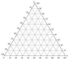 Unlabeled triangle plot with major grid lines