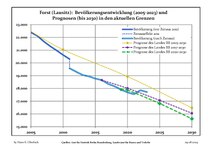 Évolution recente (ligne bleue) et prévisions sur l'effectif de résidents