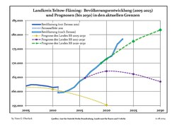 Recent Population Development and Projections (Population Development before Census 2011 (blue line); Recent Population Development according to the Census in Germany in 2011 (blue bordered line); Official projections for 2005-2030 (yellow line); for 2014-2030 (red line); for 2017-2030 (scarlet line)