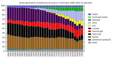 Nuclear power is getting replaced with renewables in Germany. Energiemix Deutschland.svg