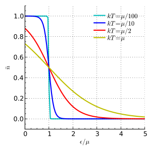 Ֆերմի-Դիրակի բաշխումը որպես ֆունկցիա '"`UNIQ--postMath-0000000F-QINU`"'-ից չորս տարբեր ջերմաստիճանների համար։