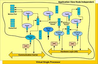 <span class="mw-page-title-main">OpenComRTOS</span> Real-time operating system