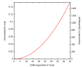 Vergrößerter Ausschnitt der Funktion für Öffnungswinkel 0–45°