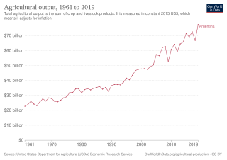 <span class="mw-page-title-main">Agriculture in Argentina</span> Primary sector in Argentina