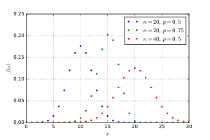 Probability mass function for the binomial distribution