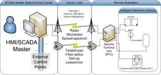 <span class="mw-page-title-main">DNP3</span> Computer network protocol