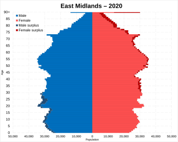 East Midlands