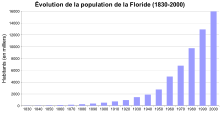 Graphique détaillant l'évolution de la population en Floride entre 1830 et 2000.