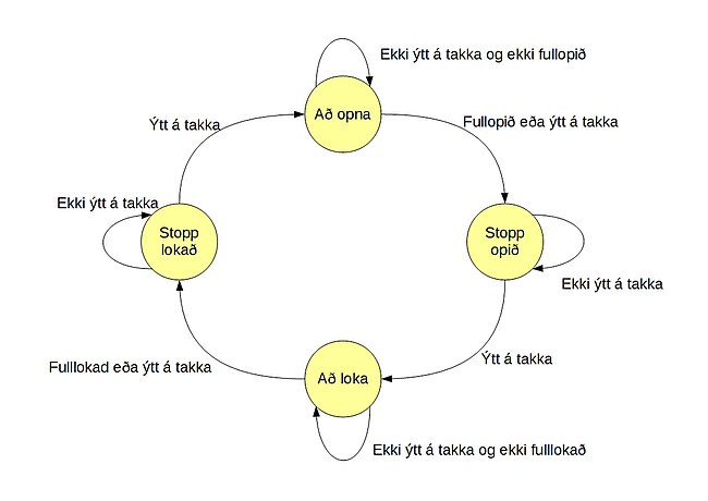 Stöðurit fyrir stýrivél sem stýrir bílskúrshurð