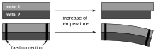 Diagram of a bimetallic strip showing how the difference in thermal expansion in the two metals leads to a much larger sideways displacement of the strip Bimetallic stripe.svg