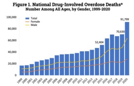 U.S. yearly deaths from all opioid drugs. Included in this number are opioid analgesics, along with heroin and illicit synthetic opioids.[193]