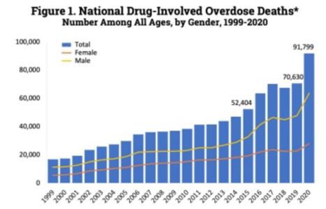 U.S. yearly deaths from all opioid drugs. Included in this number are opioid analgesics, along with heroin and illicit synthetic opioids.[197]