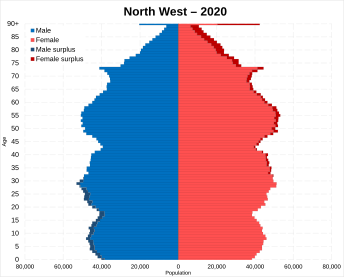 North West