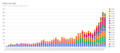 The number of distinct users completing suggested edits by each wiki each week, going from December 2019 to November 2020.