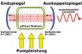 Optischer Resonator in einer schematischen Darstellung