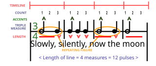 <span class="mw-page-title-main">Metre (music)</span> Aspect of music