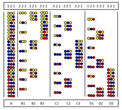 Positional scanning. Full trimer peptide library made from 3 amino acids and its 9 sublibraries. The first row shows the coupling positions. Positional scanning.png