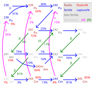 <span class="mw-page-title-main">Fertile material</span>