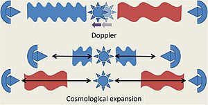 Two different sources of redshift: Top, Doppler shift: the star moving to the left emits light that is blue shifted in the direction of the receiving antenna that the star approaches, and red shifted in the direction of the receiving antenna that the star is leaving. Center and bottom panels: cosmological expansion: The distance between the emitting star and both antennas increases while the light is propagating, increasing the wavelength of the light seen by both antennas.