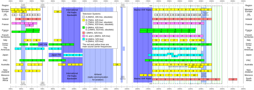 A plan showing frequency ranges for each television channel used on VHF VHF Usage.svg