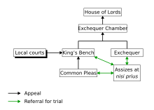 Diagram of common-law courts in England and Wales before the Judicature Acts