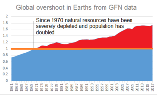 <span class="mw-page-title-main">Ecological overshoot</span> Demands on ecosystem exceeding regeneration