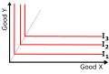 Figure 3: Indifference curves for perfect complements X and Y. The elbows of the curves are collinear.