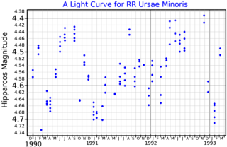 <span class="mw-page-title-main">RR Ursae Minoris</span> Star in the constellation Ursa Minor