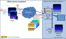 There are four steps in the client-server ecosystem: the browser, the HTTP request, the web server, and the response. Server-side scripting occurs when a dynamic web page or resource is processed and generated by the web server.