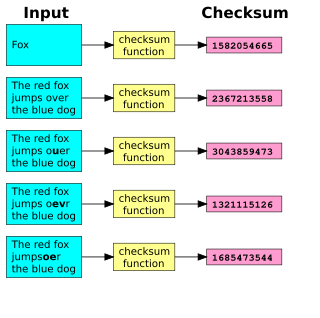 <span class="mw-page-title-main">Checksum</span> Data used to detect errors in other data