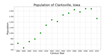 The population of Clarksville, Iowa from US census data