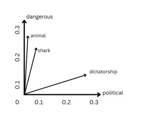 <span class="mw-page-title-main">Distributional semantics</span> Field of linguistics