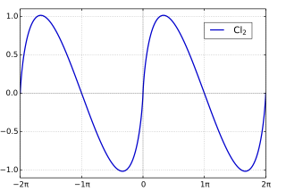 <span class="mw-page-title-main">Clausen function</span> Transcendental single-variable function