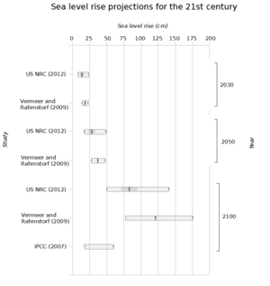 A set of older estimates of sea level rise. Sources showed a wide range of estimates