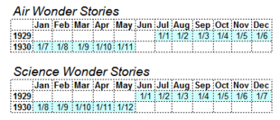 Entrambe le riviste furono mensili per tutto il periodo; Air Wonder Stories fu numerato dal volume 1 numero 1 del luglio 1929 fino al volume 1 numero 11 del maggio 1930. Science Wonder Stories fu numerata dal volume 1 numero 1 del luglio 1929 fino al volume 1 numero 12 del maggio 1930.