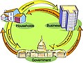 Three sector circular flow diagram, 2011