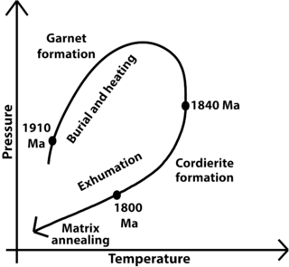 <span class="mw-page-title-main">Pressure-temperature-time path</span>