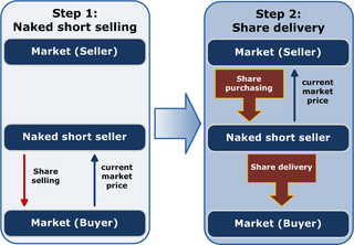 <span class="mw-page-title-main">Naked short selling</span> Short-selling practice