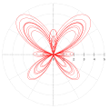 Butterfly curve (transcendental)