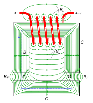 <span class="mw-page-title-main">Magnetic circuit</span> Closed loop path containing a magnetic flux