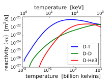 Figure 7: Plot of the cross section of different fusion reactions. Fusion rxnrate.svg