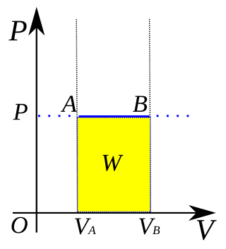 <span class="mw-page-title-main">Isobaric process</span> Thermodynamic process in which pressure remains constant