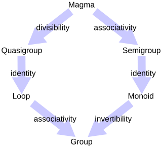 Semigroup algebraic structure with an associative binary operation