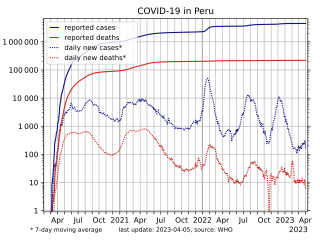 <span class="mw-page-title-main">Statistics of the COVID-19 pandemic in Peru</span>