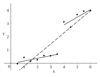 <span class="mw-page-title-main">Structural break</span> Econometric term